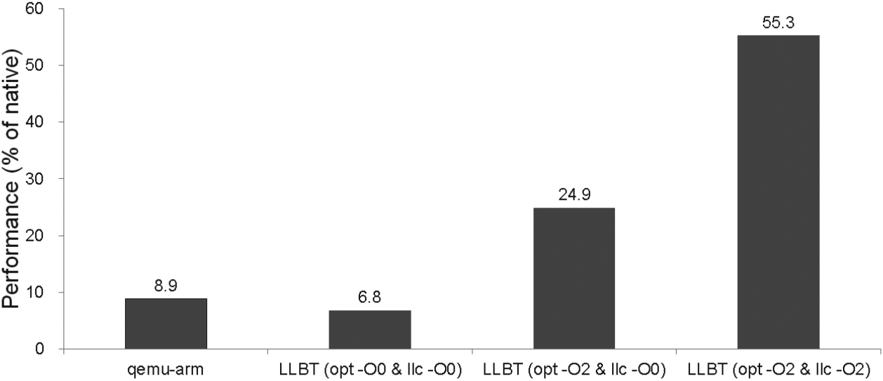 LLVM_optimization_contribution_to_LLBT